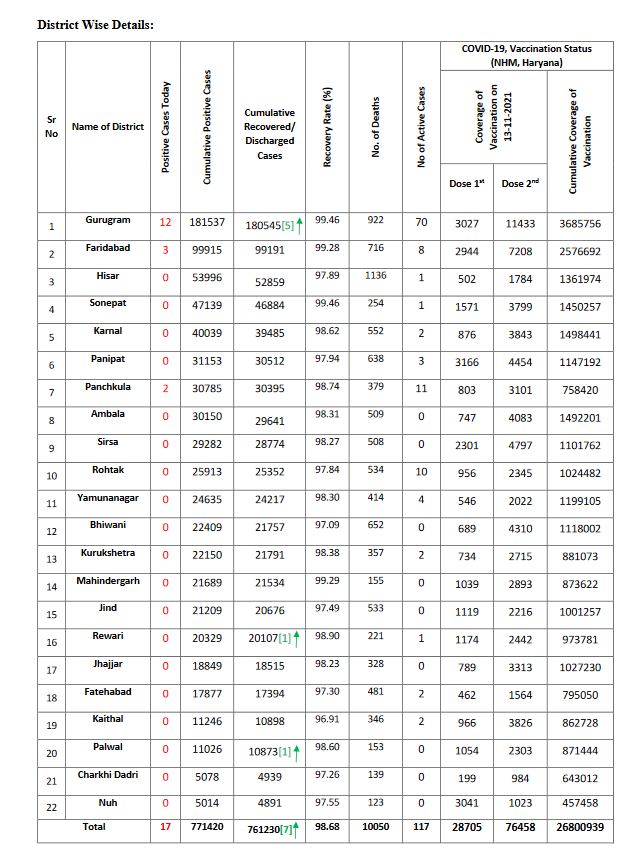 Haryana health bulletin