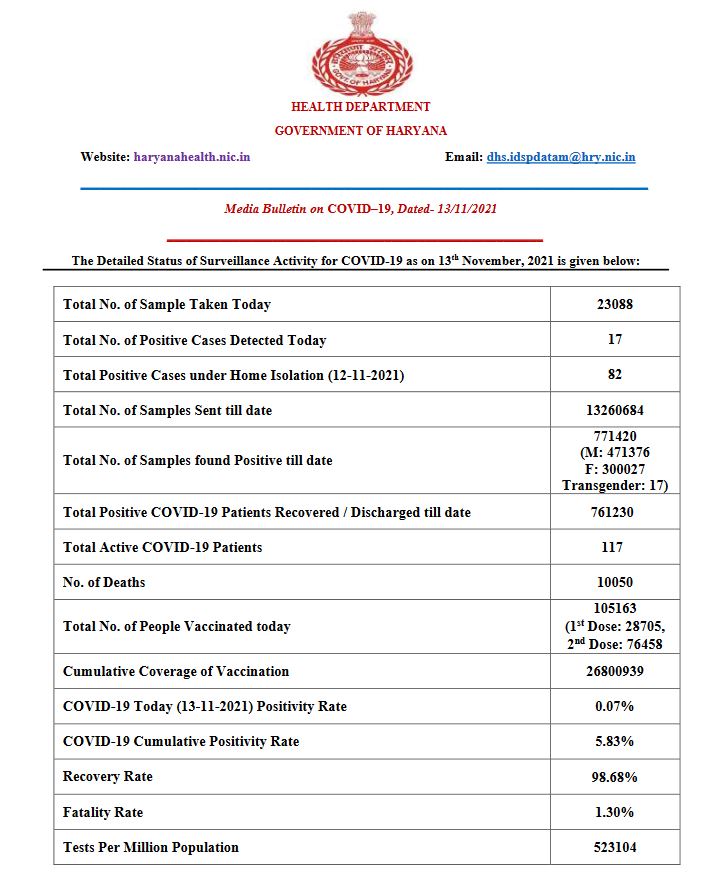 Haryana health bulletin