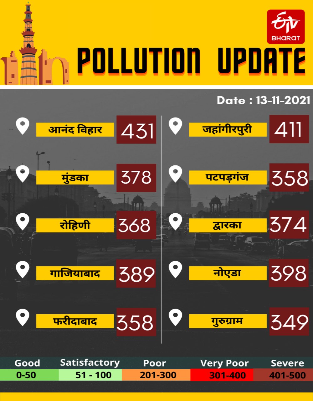 Pollution in Delhi NCR is in danger zone