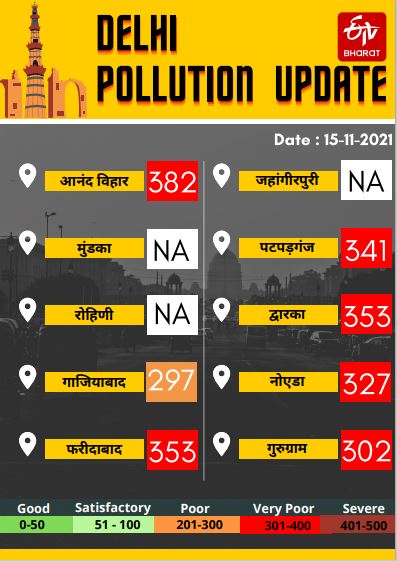 दिल्ली एनसीआर का प्रदूषण स्तर.