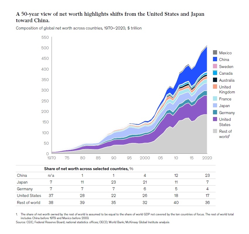 China richest country  China overtakes US as richest country  Global wealth tripled  McKinsey & Co  Bloomberg  Jan Mischke  world's biggest economies  சொத்து மதிப்பு  சொத்து மதிப்பில் அமெரிக்காவை முந்திய சீனா  சொத்து மதிப்பில் முன்னிலையில் உள்ள நாடுகள்  உலக சொத்து மதிப்பு