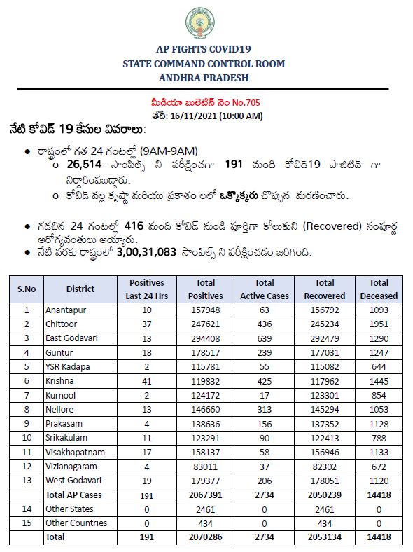 new 191 covid cases registered in andhra pradesh