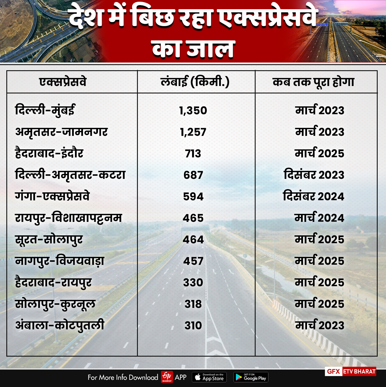 देश में बिछ रहा एक्सप्रेसवे का जाल