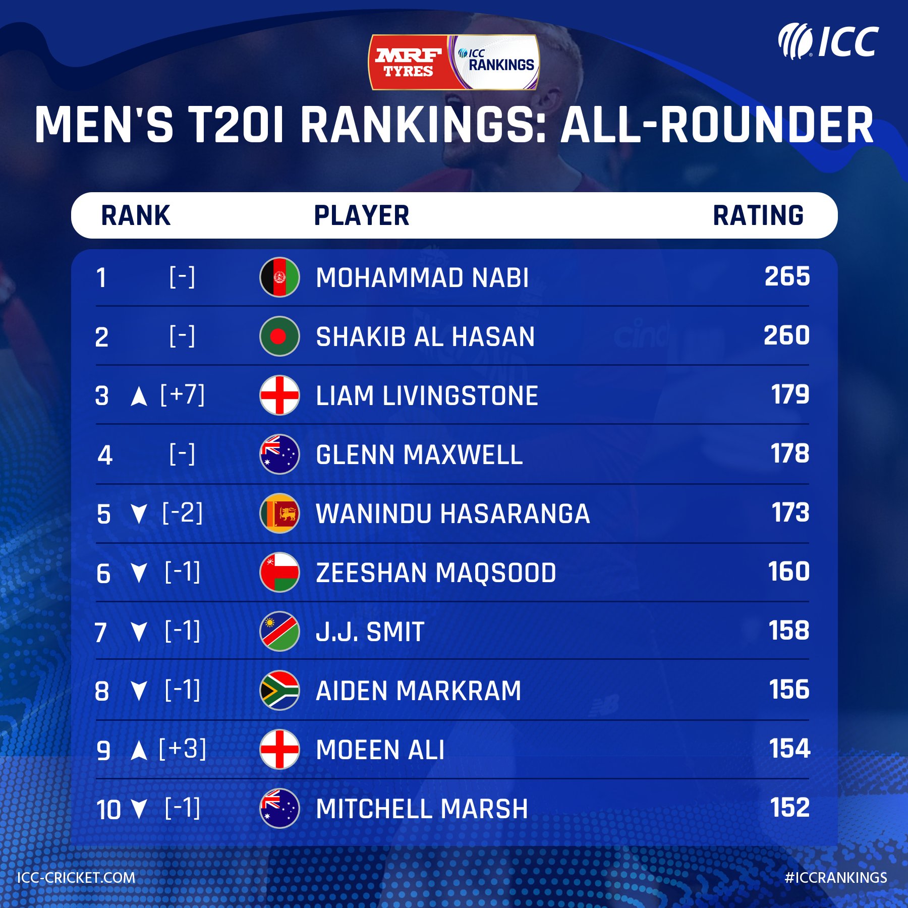 ICC T20I Rankings