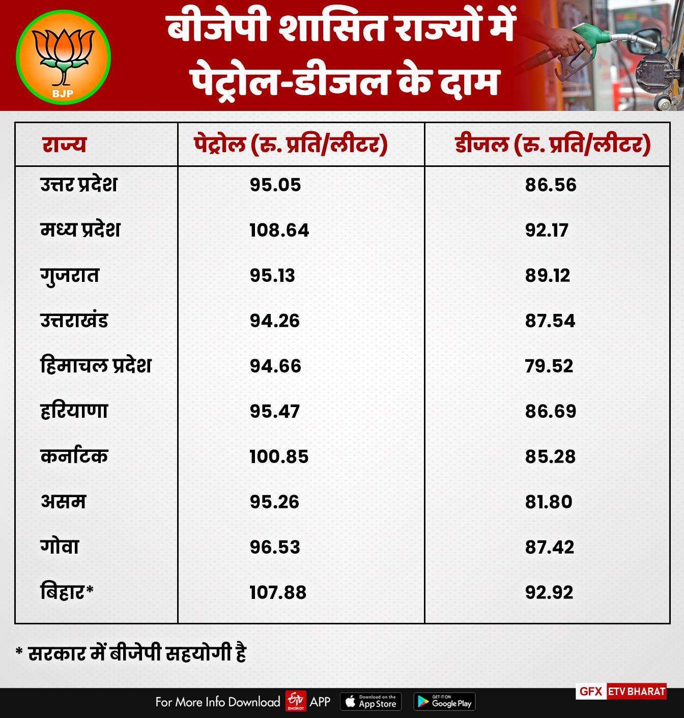 बीजेपी शासित राज्यों में पेट्रोल डीजल की कीमतें