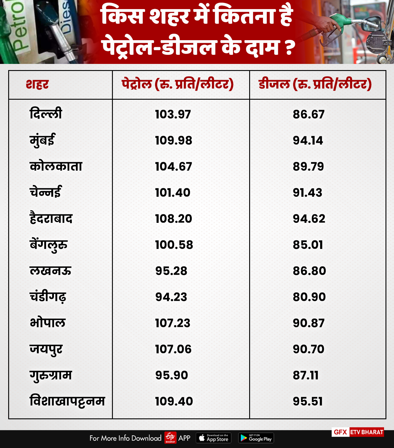 शहरों में पेट्रोल डीजल के दाम