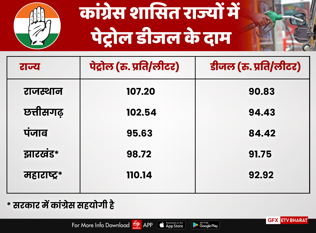 कांग्रेस शासित राज्यों में पेट्रोल डीजल की कीमतें