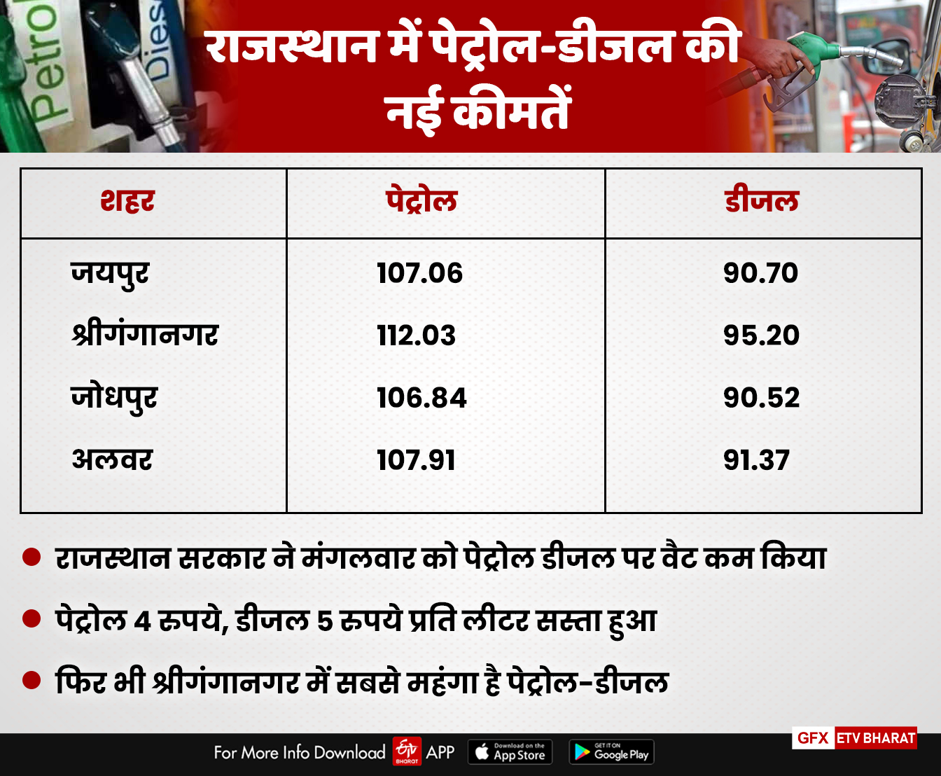 राजस्थान ने की वैट में कटौती