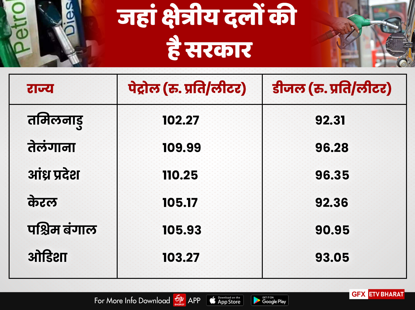 क्षेत्रीय दलों के राज में पेट्रोल-डीजल के दाम