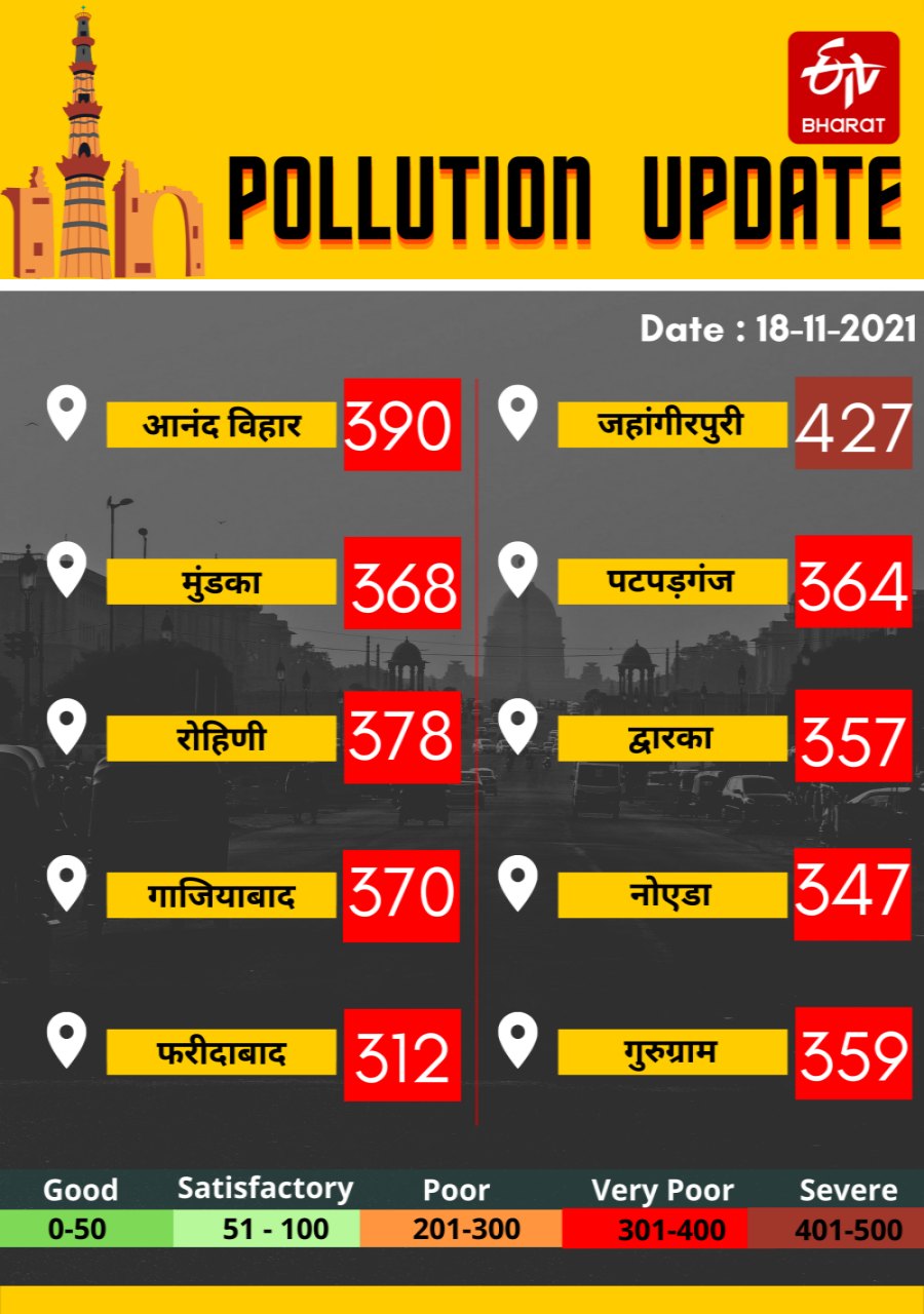 Pollution increased in Delhi NCR