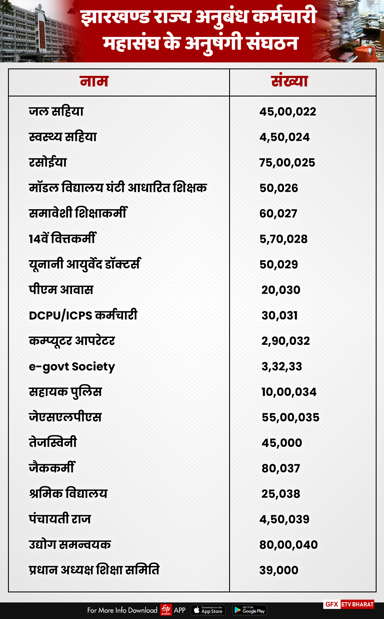 government-works-relying-on-contract-workers-in-jharkhand