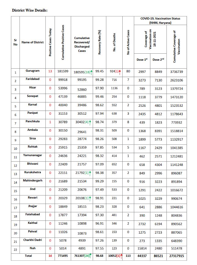 corona cases in haryana