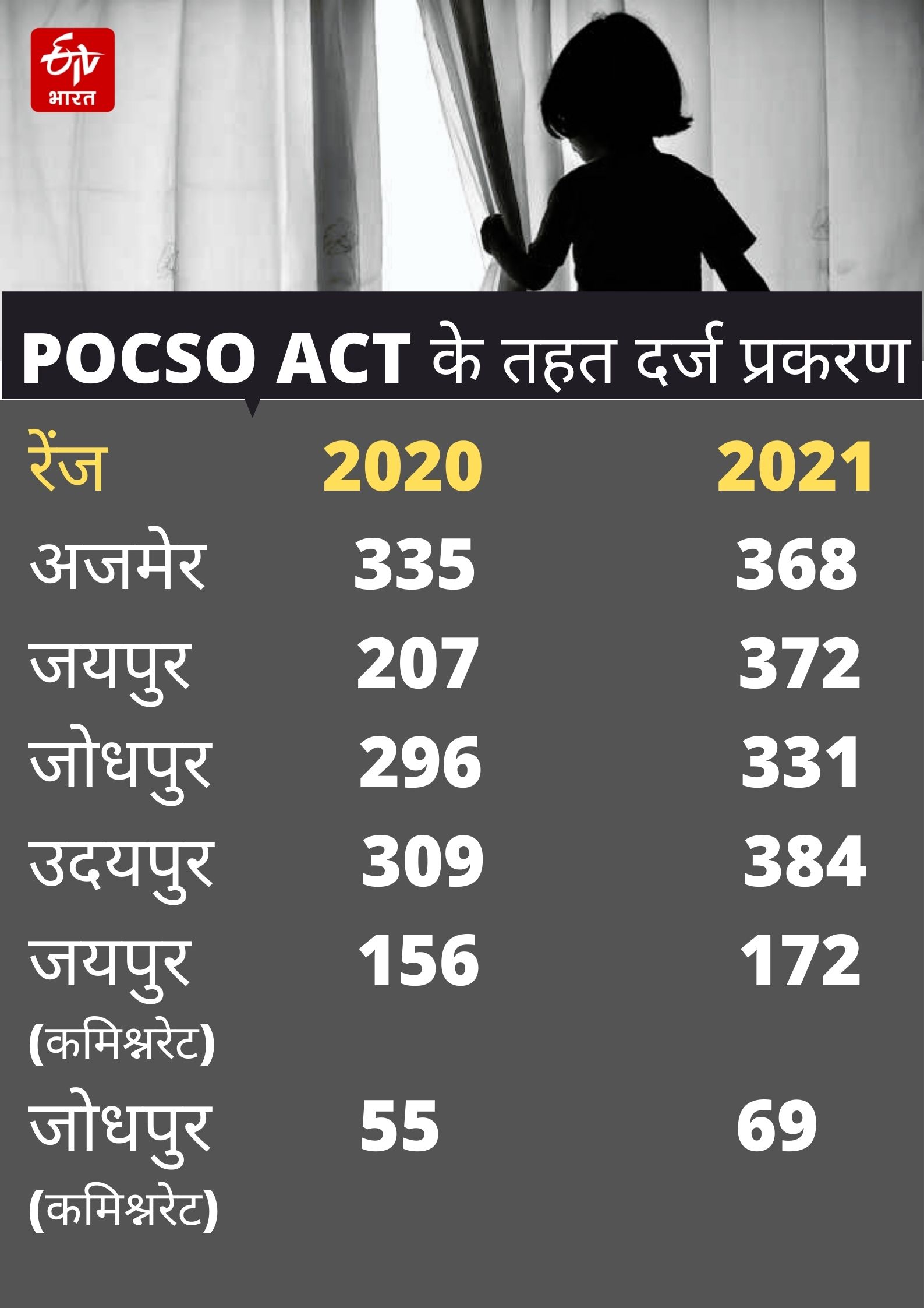 राजस्थान में POCSO ACT के मामले