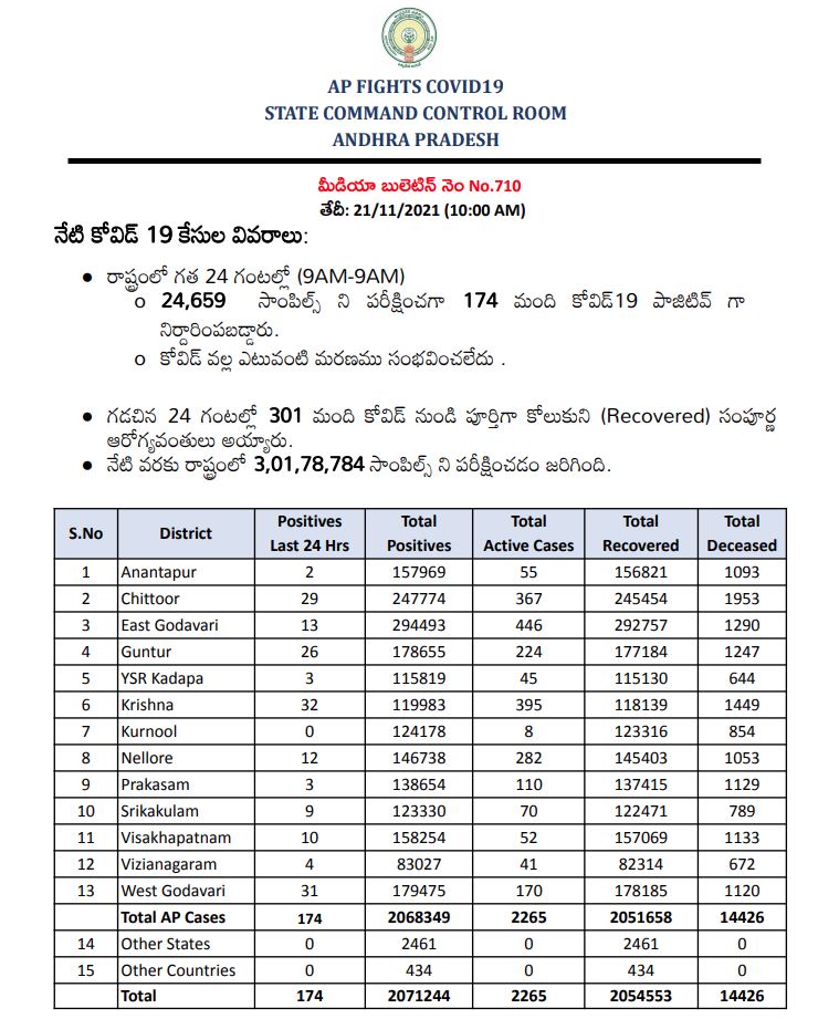 andhra-pradesh Corona bulletin