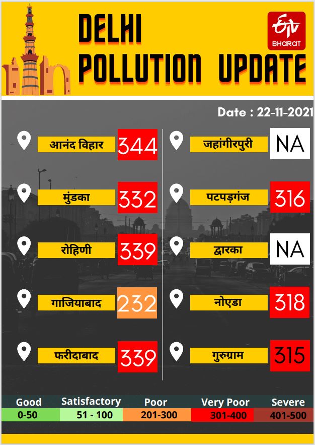 दिल्ली-NCR में आज का प्रदूषण का स्तर