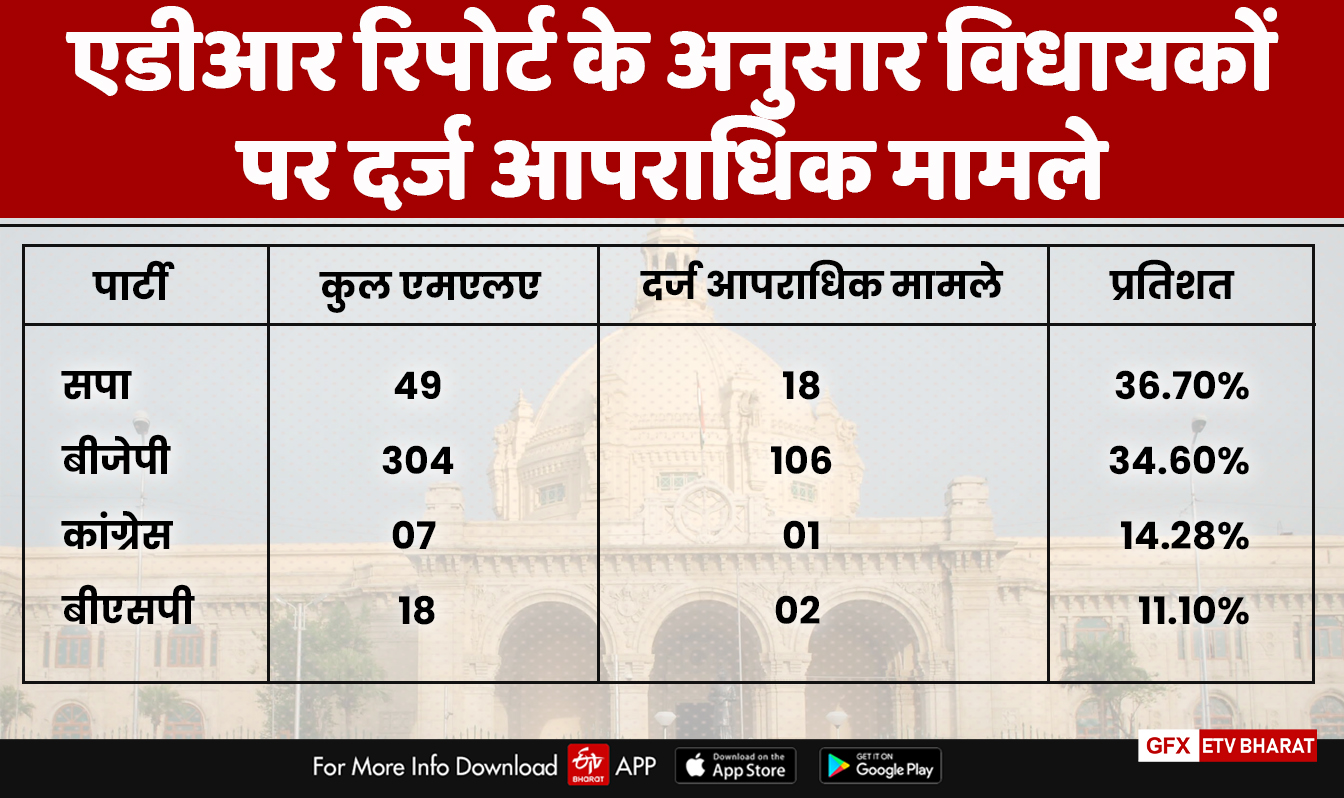 एडीआर रिपोर्ट में खुलासा