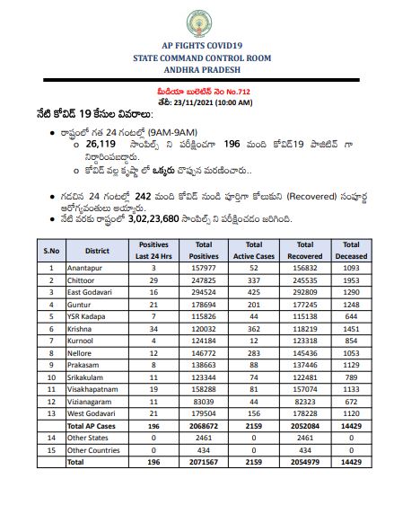 AP CORONA CASES: రాష్ట్రంలో 196 కరోనా కేసులు, ఒకరు మృతి