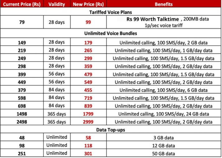 Vodafone Idea  airtel  prepaid  mobile tariffs  Vodafone Idea announces revised mobile tariffs  Vodafone Idea New Tariff  top up  Data package  வோடாபோன் ஐடியா  ப்ரீபெய்ட் திட்டங்கள்  ப்ரீபெய்ட்  டாப் அப்  ப்ரீபெய்ட் திட்டங்களுக்கான கட்டணம் உயர்வு  வோடாபோன் ஐடியா ப்ரீபெய்ட் திட்டங்களுக்கான கட்டணம் உயர்வு