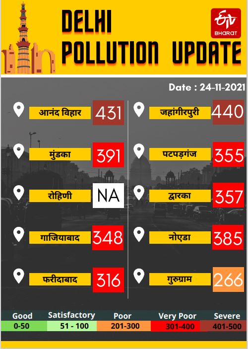 दिल्ली एनसीआर का प्रदूषण स्तर