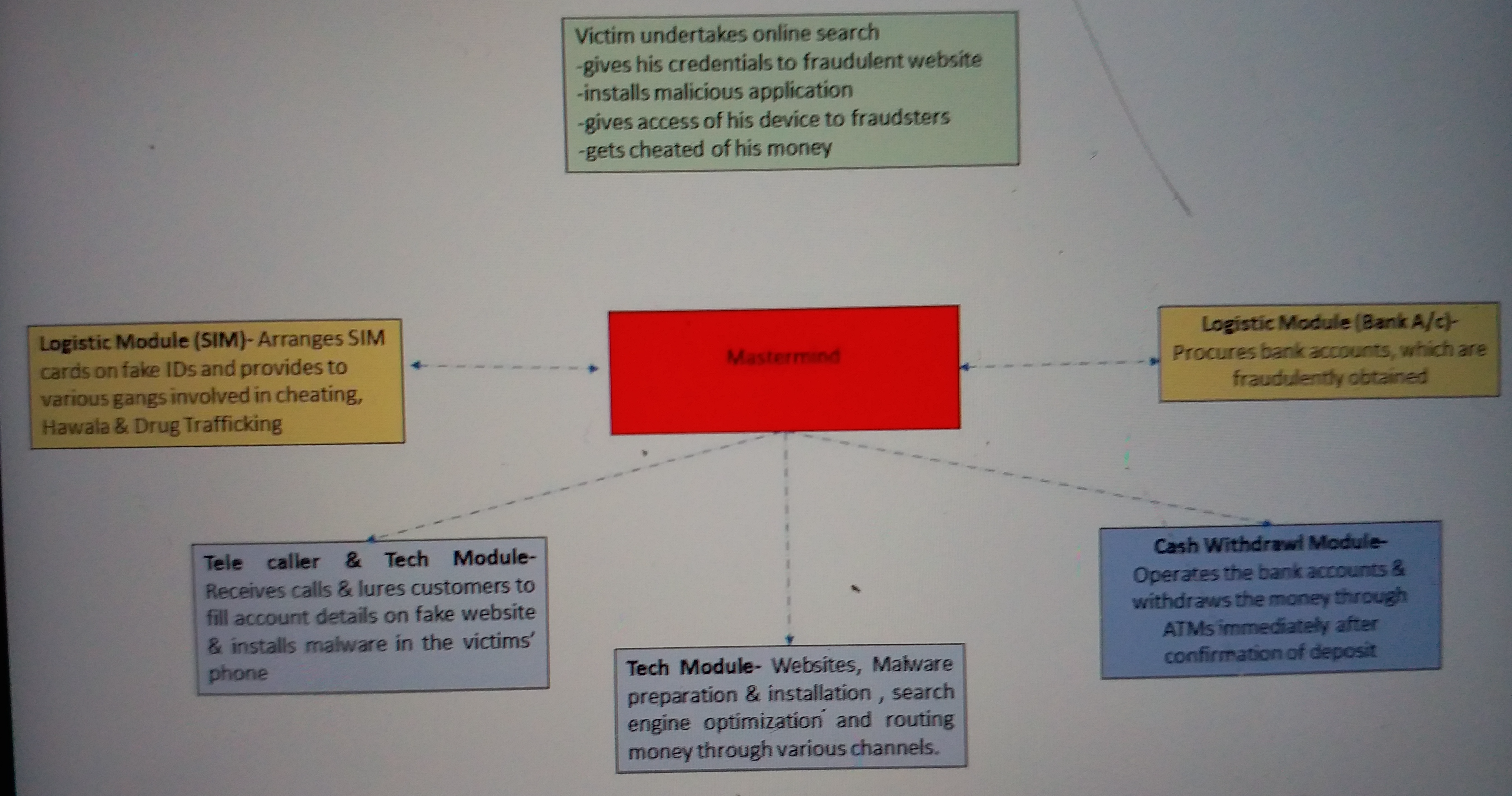 jamtara-connection-of-fraud-in-delhi-cyber-cell-busted-jamtara-racket-for-online-fraud