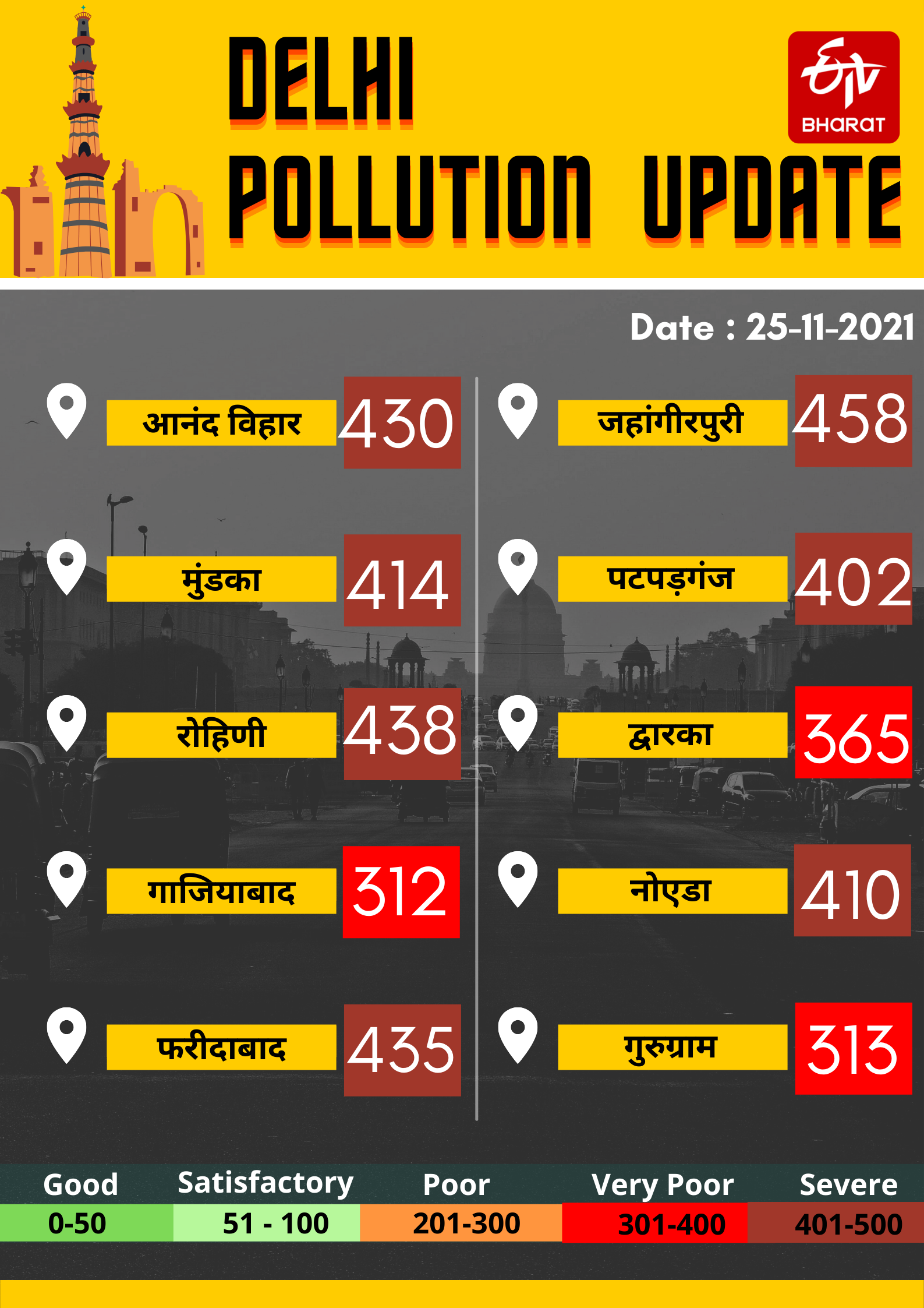 DELHI POLLUTION UPDATE