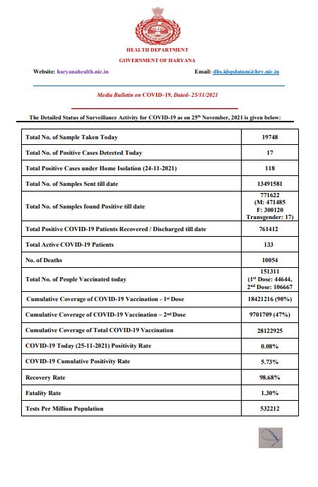 Haryana corona update