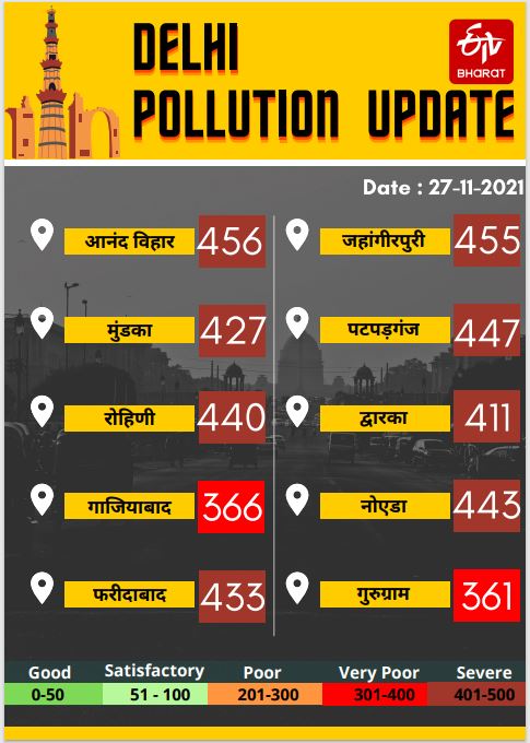 Delhi pollution today