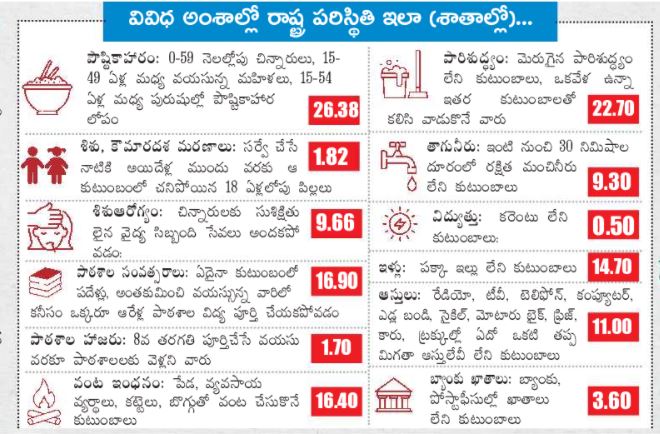 గు రాష్ట్రాల్లో ఎంతమంది పేదలున్నారో తెలుసా?