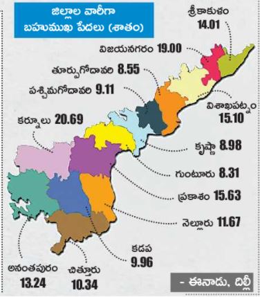 గు రాష్ట్రాల్లో ఎంతమంది పేదలున్నారో తెలుసా?