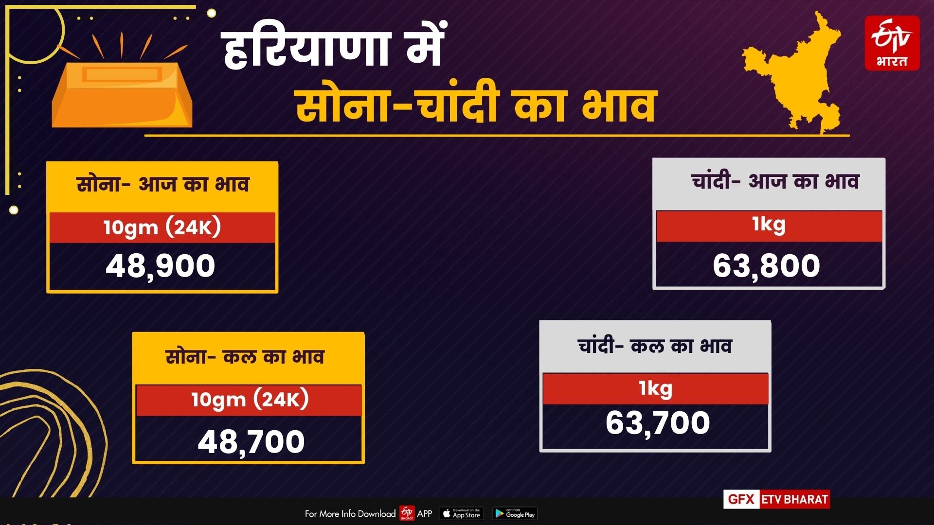 Haryana Gold Silver Price Today