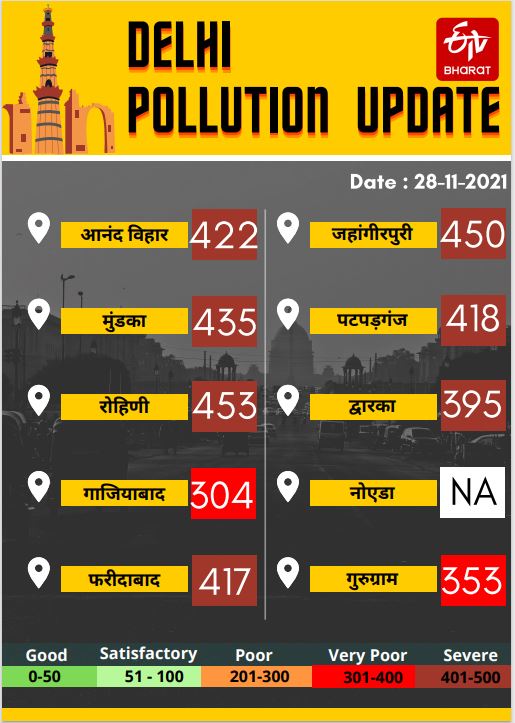 Delhi Pollution Update