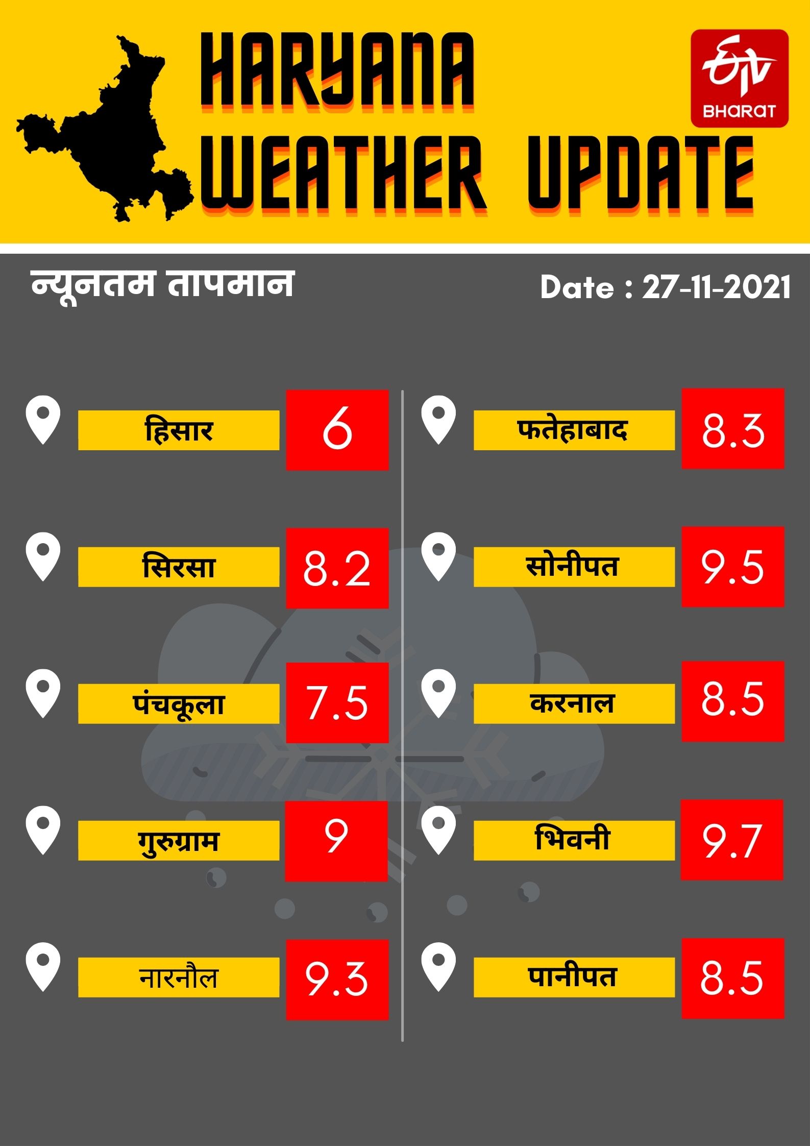 haryana-weather-update-28-november-2021