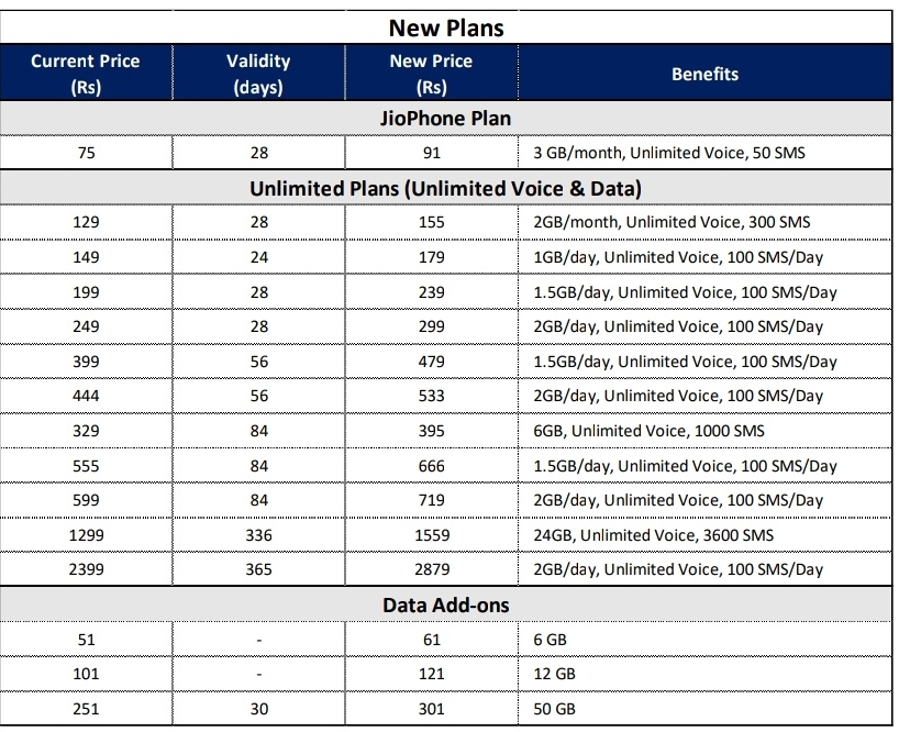 Jio Tariffs hike