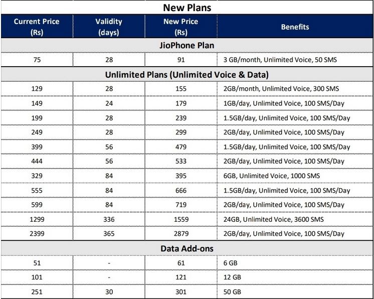 Jio Tariffs hike:ਮੋਬਾਈਲ ਸੇਵਾਵਾਂ ਇੱਕ ਦਸੰਬਰ ਤੋਂ ਹੋਵੇਗੀ ਮਹਿੰਗੀ