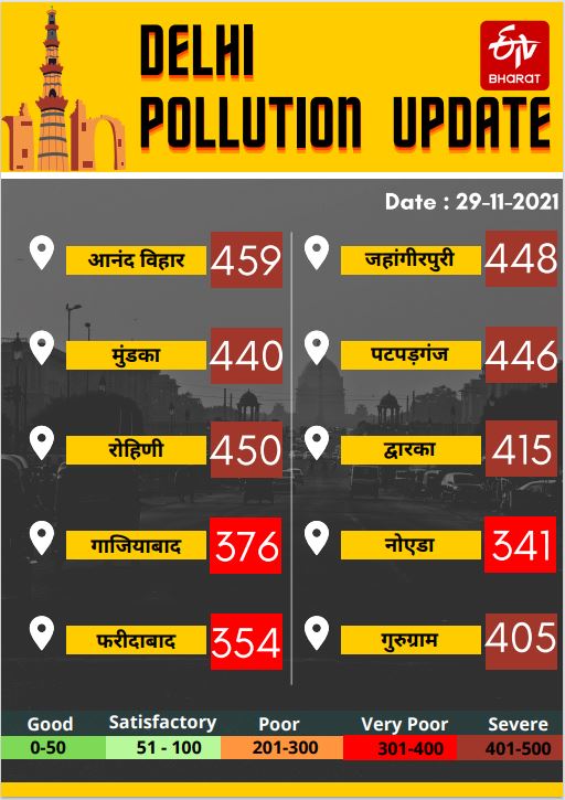 Delhi Pollution Update