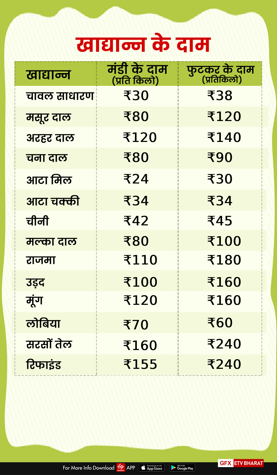 Dehradun Mandi price