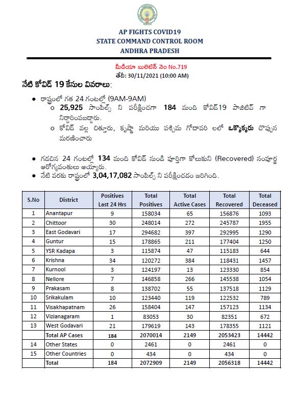 184 new corona cases registered in andhra pradesh