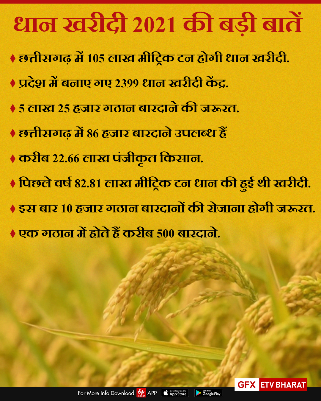 Chhattisgarh Paddy Purchase 2021