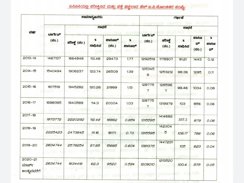 HIV infection in Karnataka