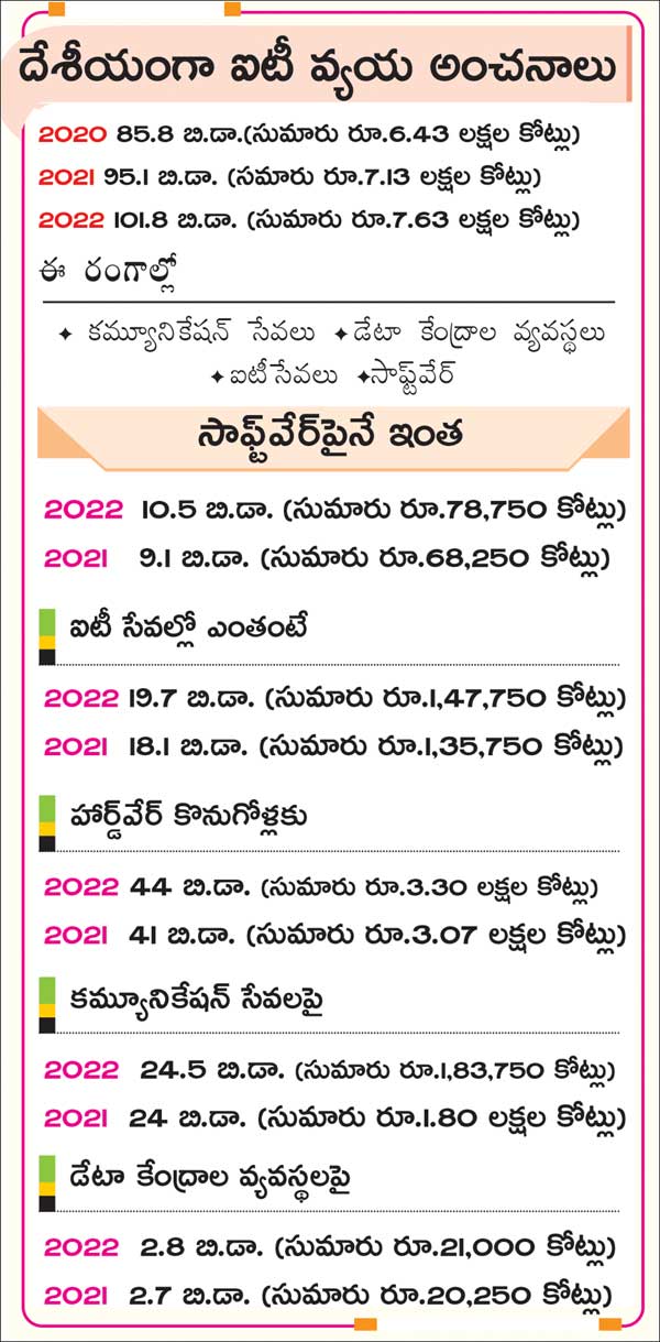 India it spend