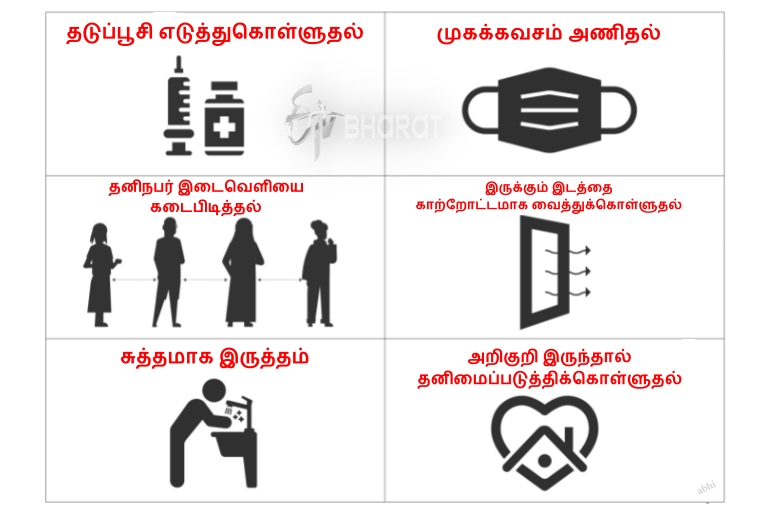 omicron india, omicron virus, omicron cases in india, omicron symptoms, omicron meaning, omicron variant, omicron virus symptoms, omicron virus india, omicron variant in india, omicron variant in india news, ஓமிக்ரோன், ஓமிக்ரோன் வைரஸ், ஓமிக்ரோன் என்றால் என்ன, ஓமிக்ரோன் வகை கரோனா வைரஸ், கொரோனா வைரஸ் புதிய வகை, கரோனா வைரஸ் புதிய வகை, omicron variant explained, how corona variants named, what are corona virus mutations, how to protect myself from covid 19, உருமாற்றம் என்றால் என்ன, வைரஸ் வகைகளுக்கு பெயர் வந்தது எப்படி, ஓமிக்ரோன் மற்ற வகைகளுடன் எவ்வாறு வேறுடுகிறது, வைரஸ் தொற்றிலிருந்து பாதுகாத்துக்கொள்வது எப்படி, how to protect from omicron, ஒமைக்ரான்