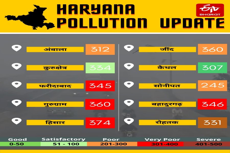 haryana temperature today