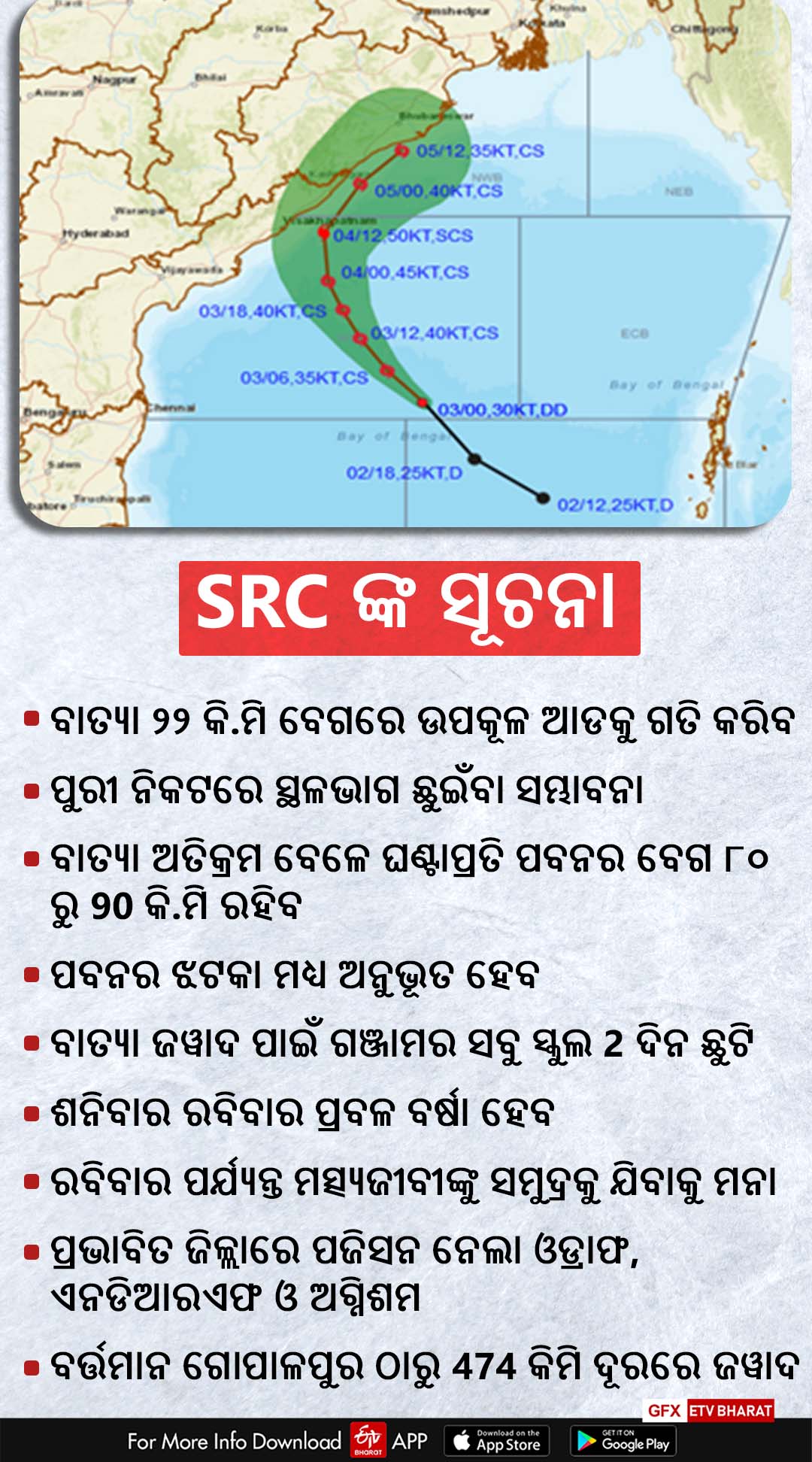 Cyclone Jawad Update: ଗୋପାଳପୁରଠୁ ୪୭୦ କିମି ଦୂରରେ ବାତ୍ୟା