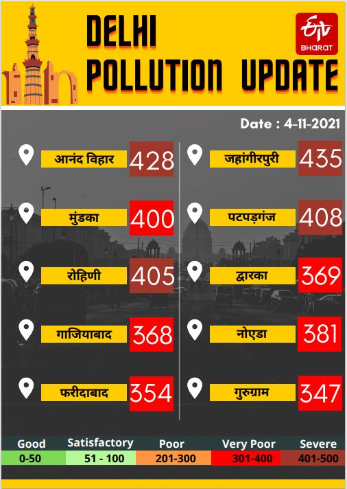 DELHI POLLUTION UPDATE