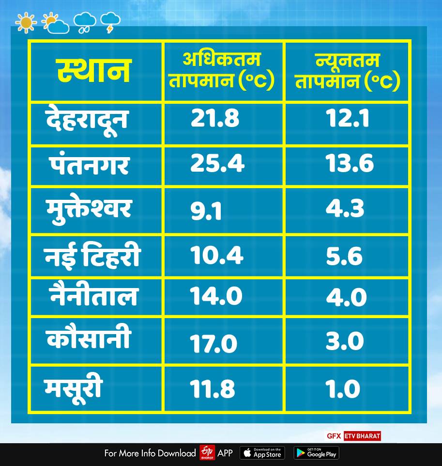 today weather report of uttarakhand