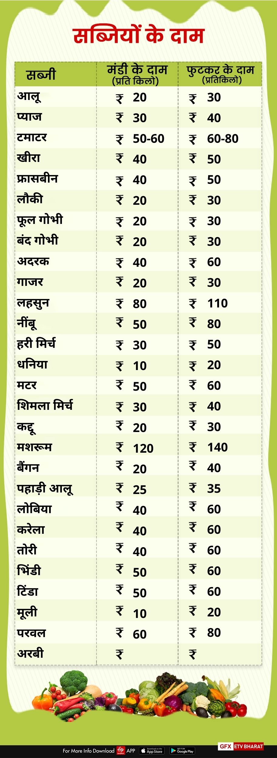 fruits and vegetables price Today