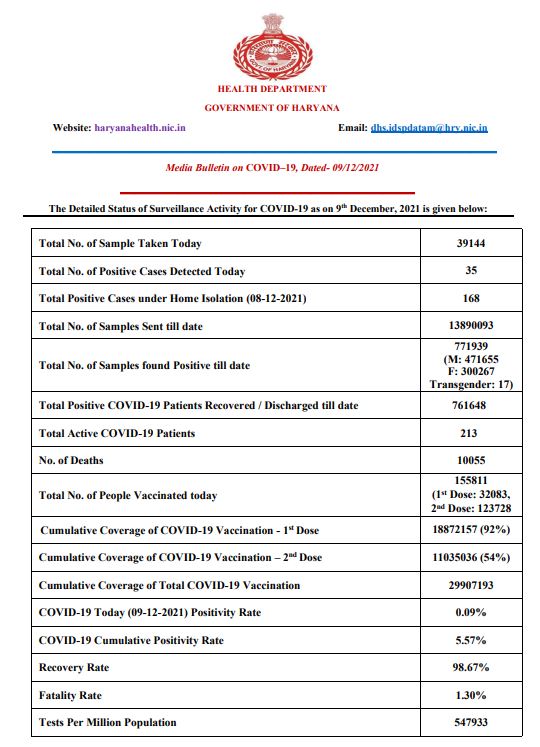 Haryana corona update