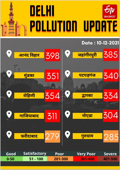 Delhi Pollution Update