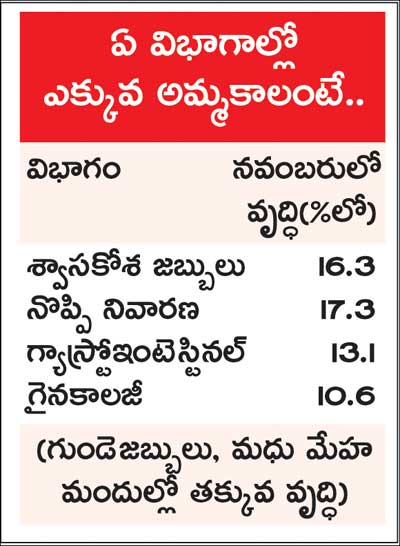 demand for medicines raise in india