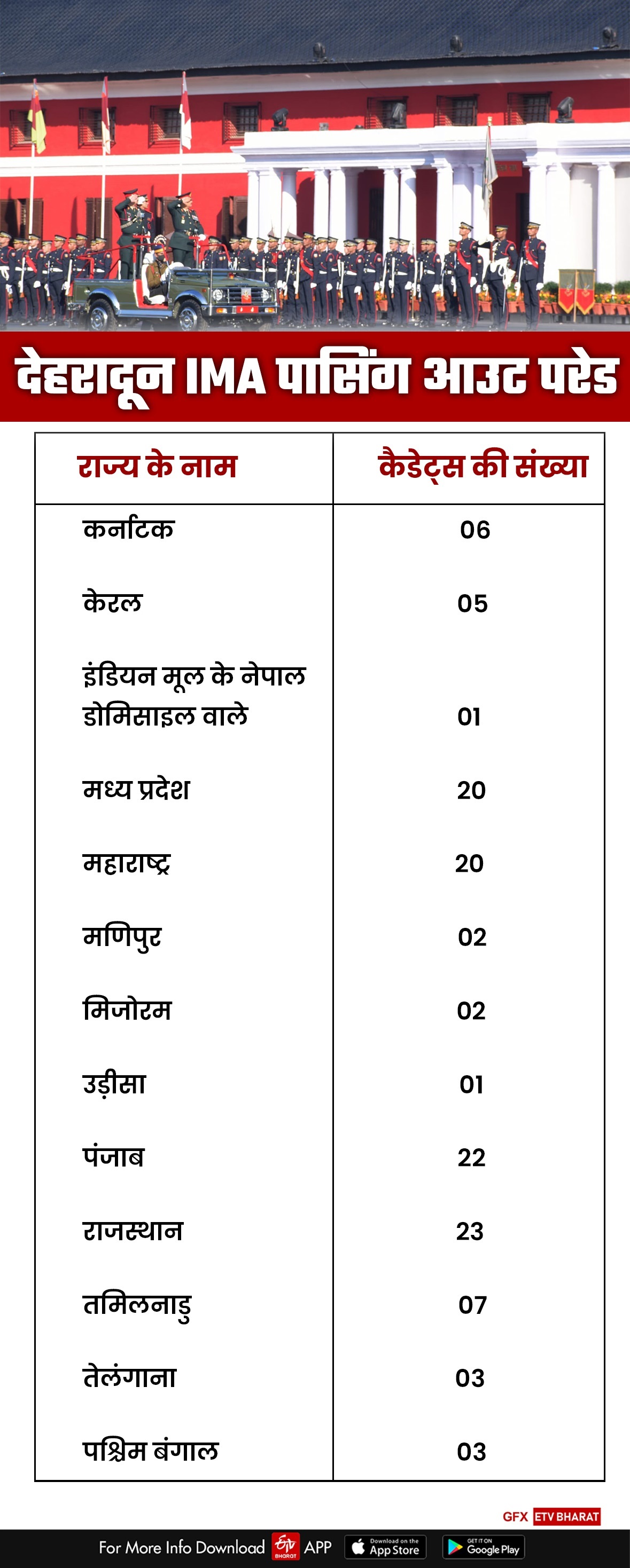 IMA Passing out Parade: ସେନାକୁ ମିଳିଲା ୩୧୯ ବୀର  ଯୋଦ୍ଧା